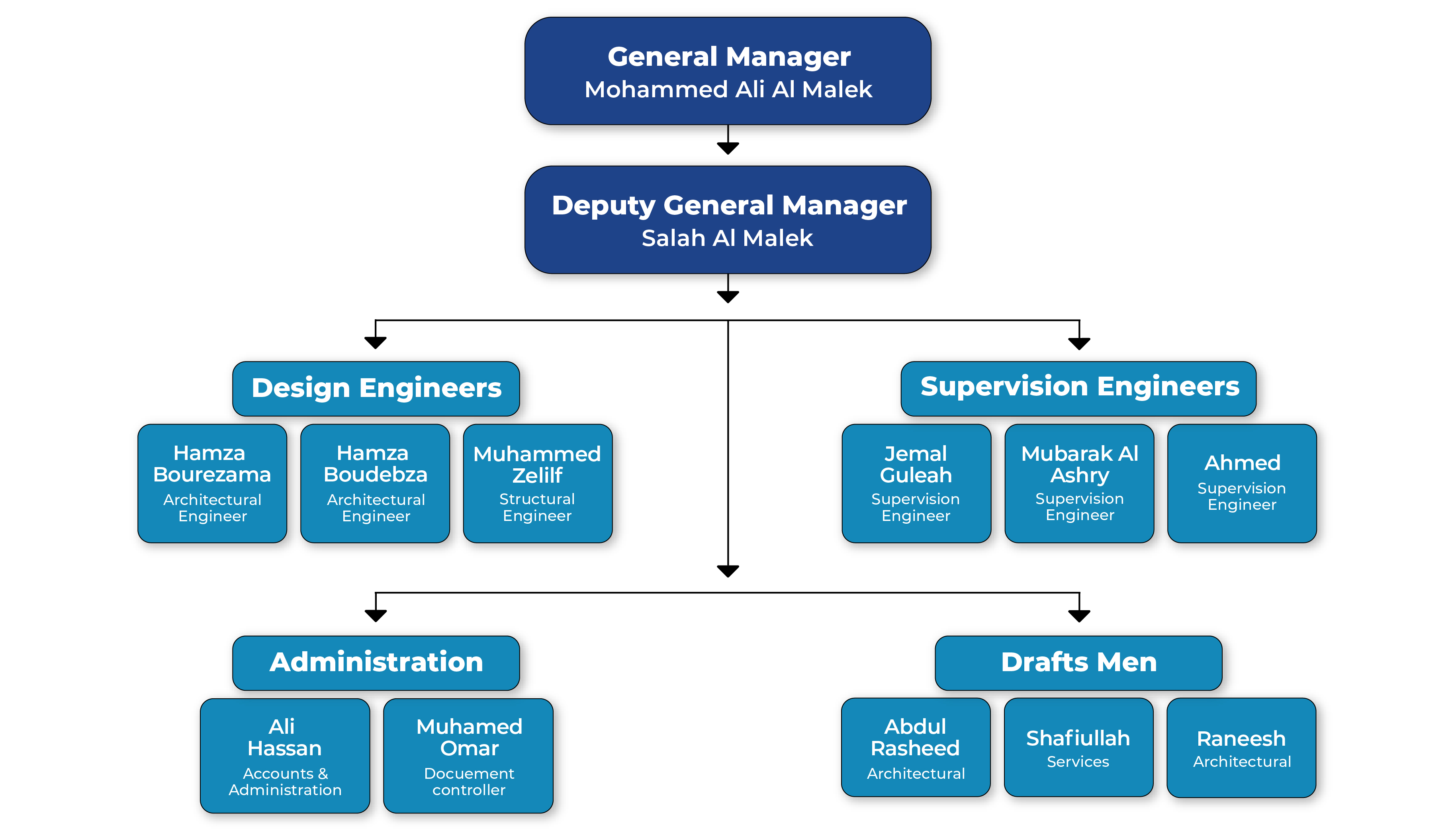 Organization chart