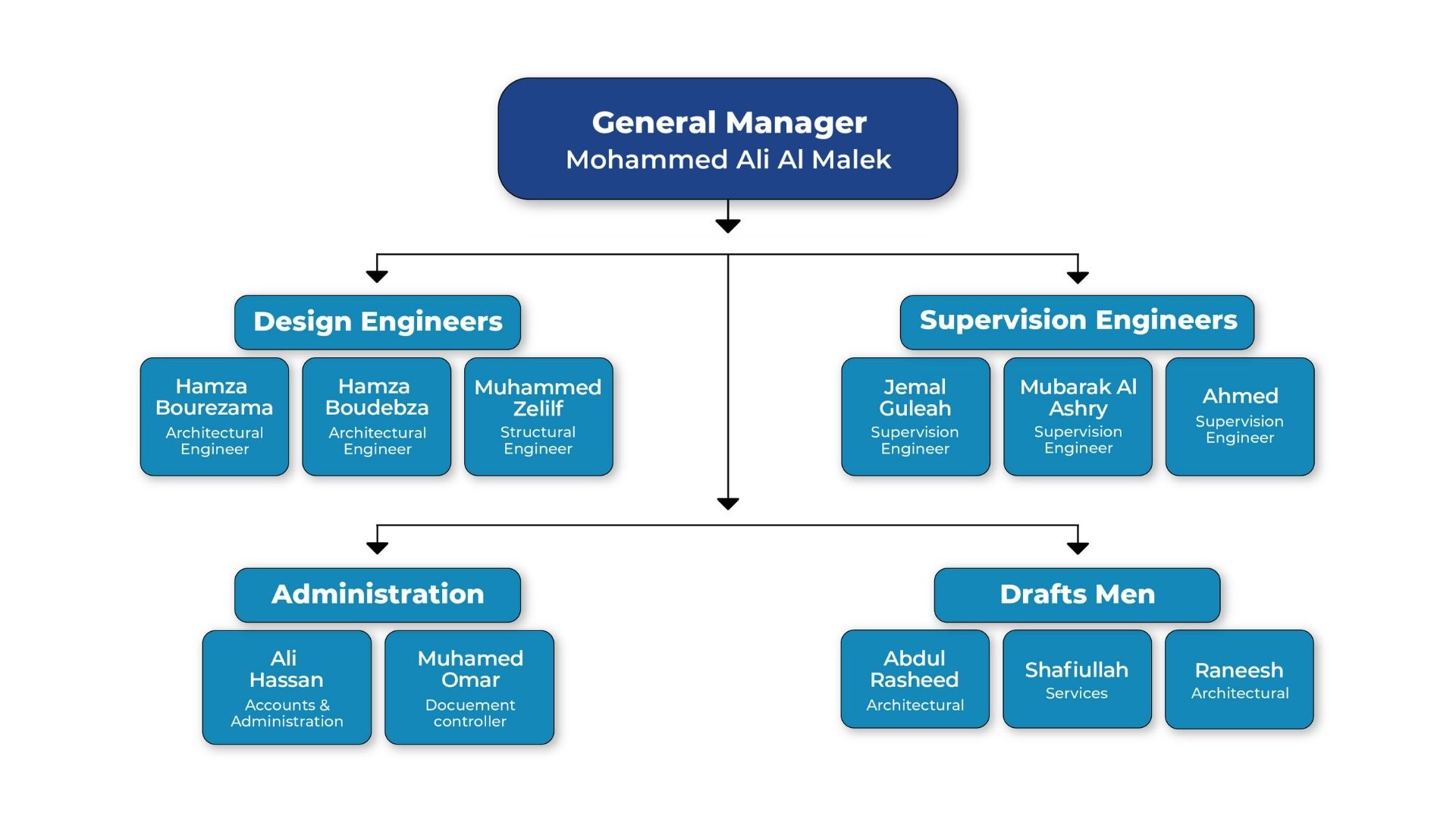 Organization chart